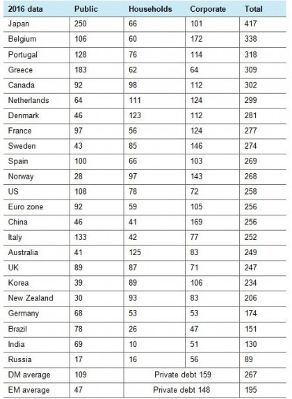 Total gross non-financial debt outstanding, % GDP